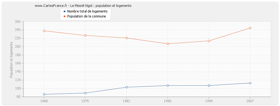 Le Mesnil-Vigot : population et logements